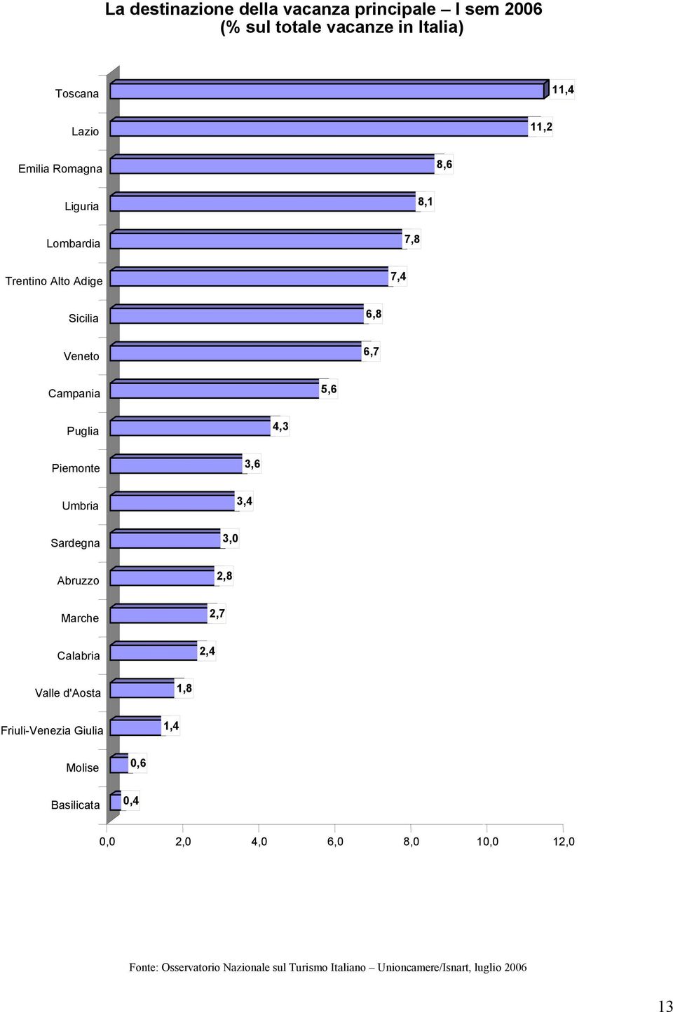 6,7 Campania 5,6 Puglia 4,3 Piemonte Umbria Sardegna Abruzzo 3,6 3,4 3,0 2,8 Marche Calabria 2,4