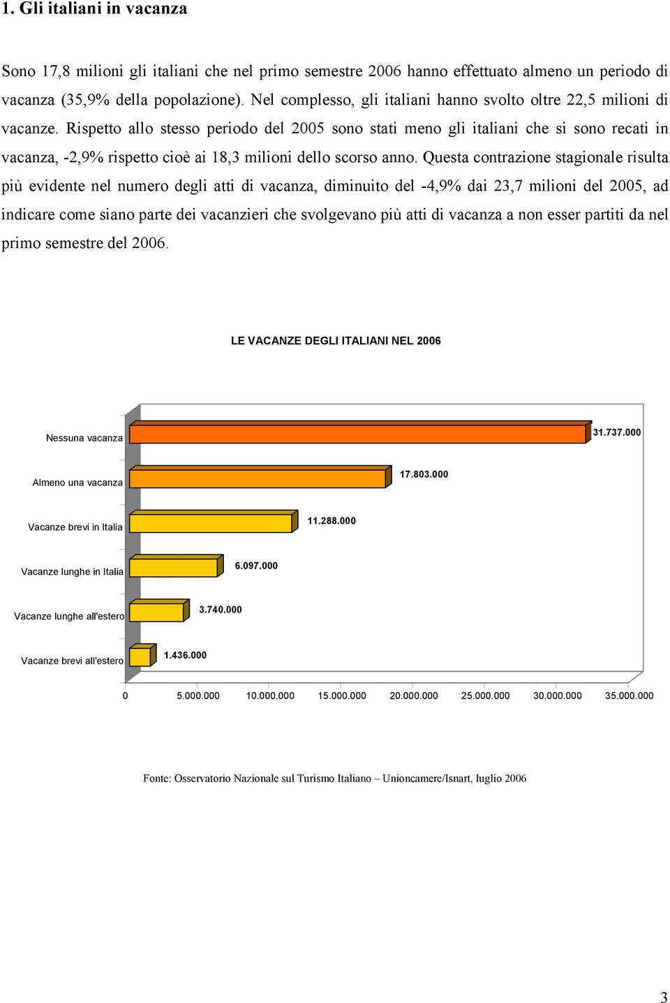 Rispetto allo stesso periodo del 2005 sono stati meno gli italiani che si sono recati in vacanza, -2,9% rispetto cioè ai 18,3 milioni dello scorso anno.