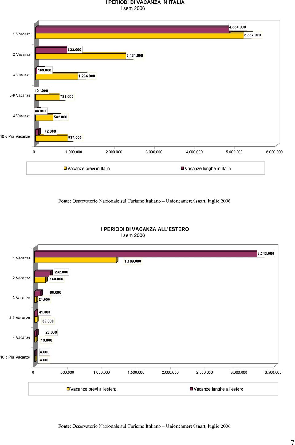 189.000 3.343.000 2 Vacanze 232.000 160.000 3 Vacanze 24.000 88.000 5-9 Vacanze 41.000 35.000 4 Vacanze 28.000 19.000 10 o Piu' Vacanze 8.000 8.000 0 500.