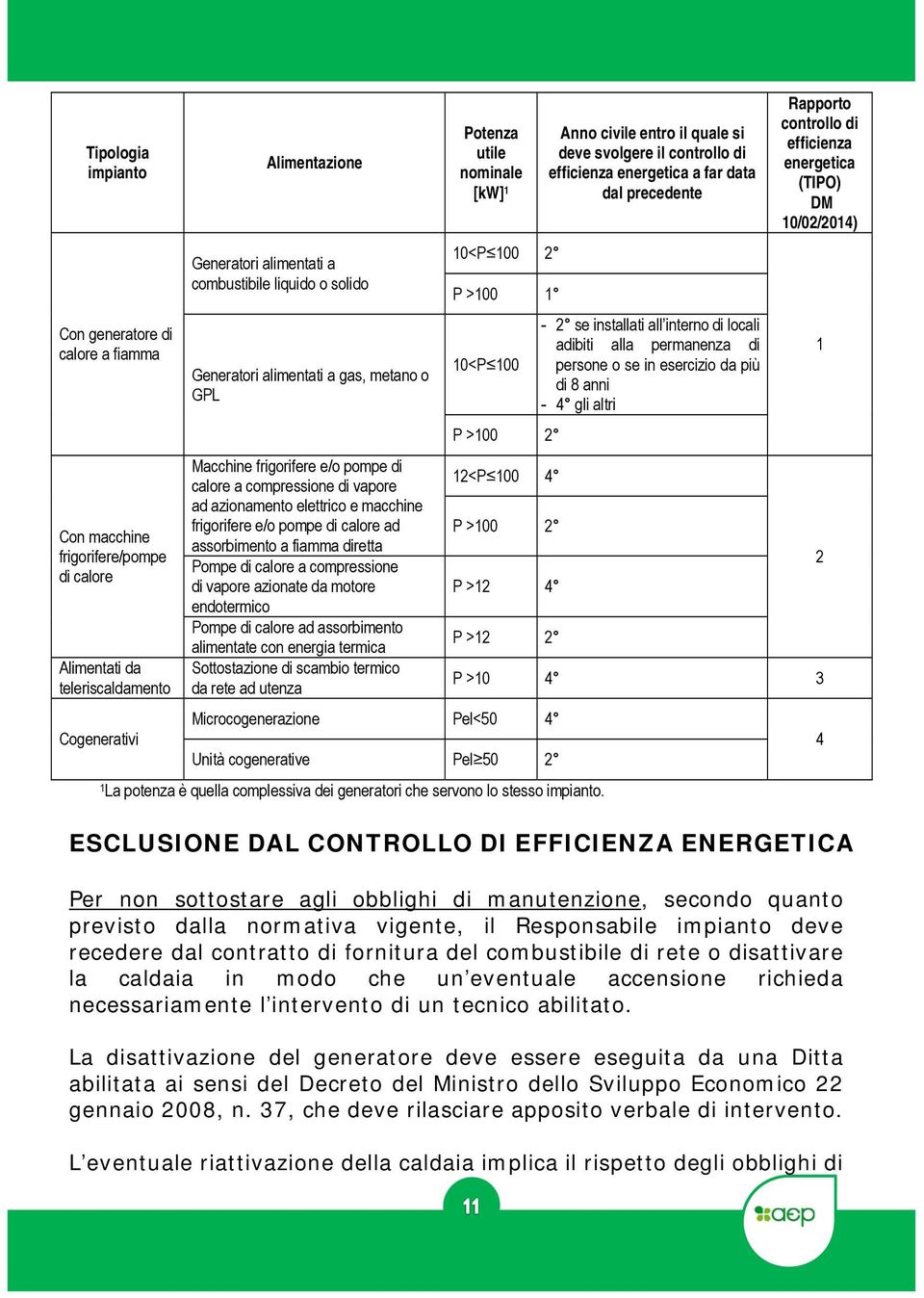 a fiamma diretta Pompe di calore a compressione di vapore azionate da motore endotermico Pompe di calore ad assorbimento alimentate con energia termica Sottostazione di scambio termico da rete ad