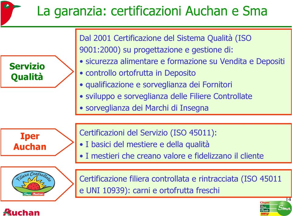 sorveglianza delle Filiere Controllate sorveglianza dei Marchi di Insegna Iper Auchan Certificazioni del Servizio (ISO 45011): I basici del mestiere e