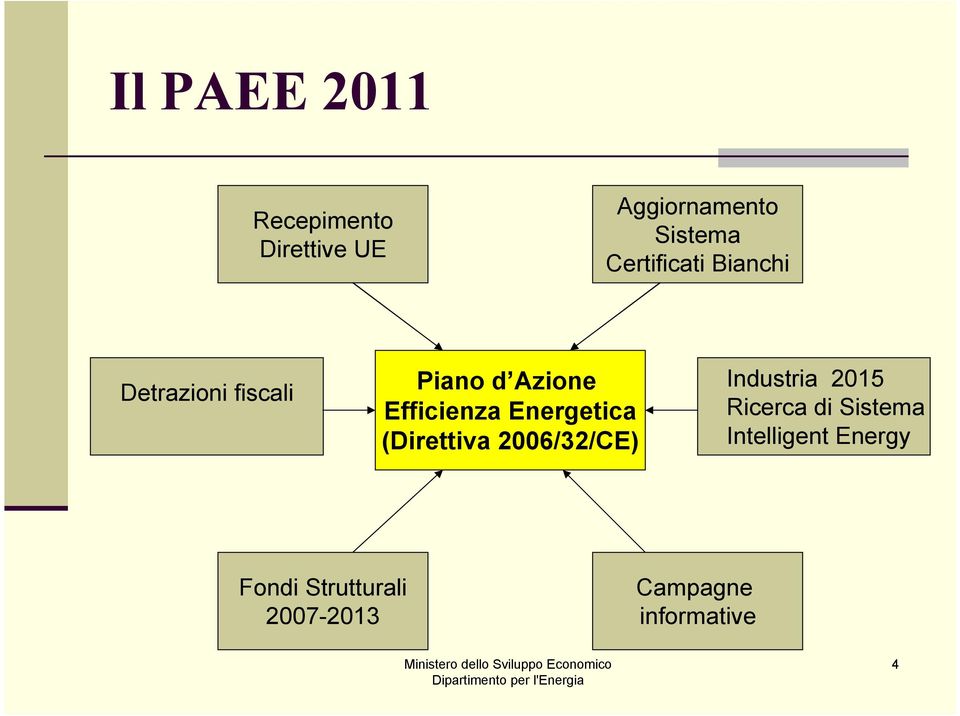 Energetica (Direttiva 2006/32/CE) Industria 2015 Ricerca di