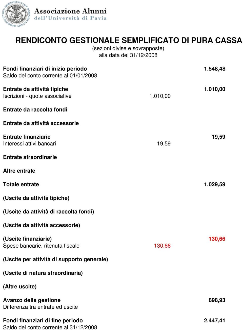 010,00 Entrate finanziarie 19,59 Interessi attivi bancari 19,59 Totale entrate 1.