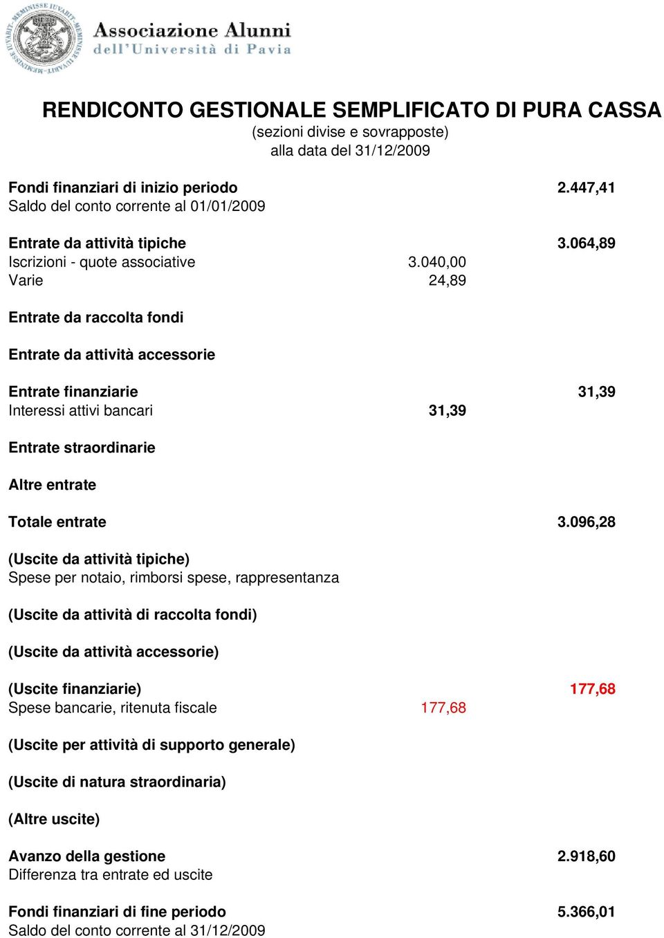 040,00 Varie 24,89 Entrate finanziarie 31,39 Interessi attivi bancari 31,39 Totale entrate 3.