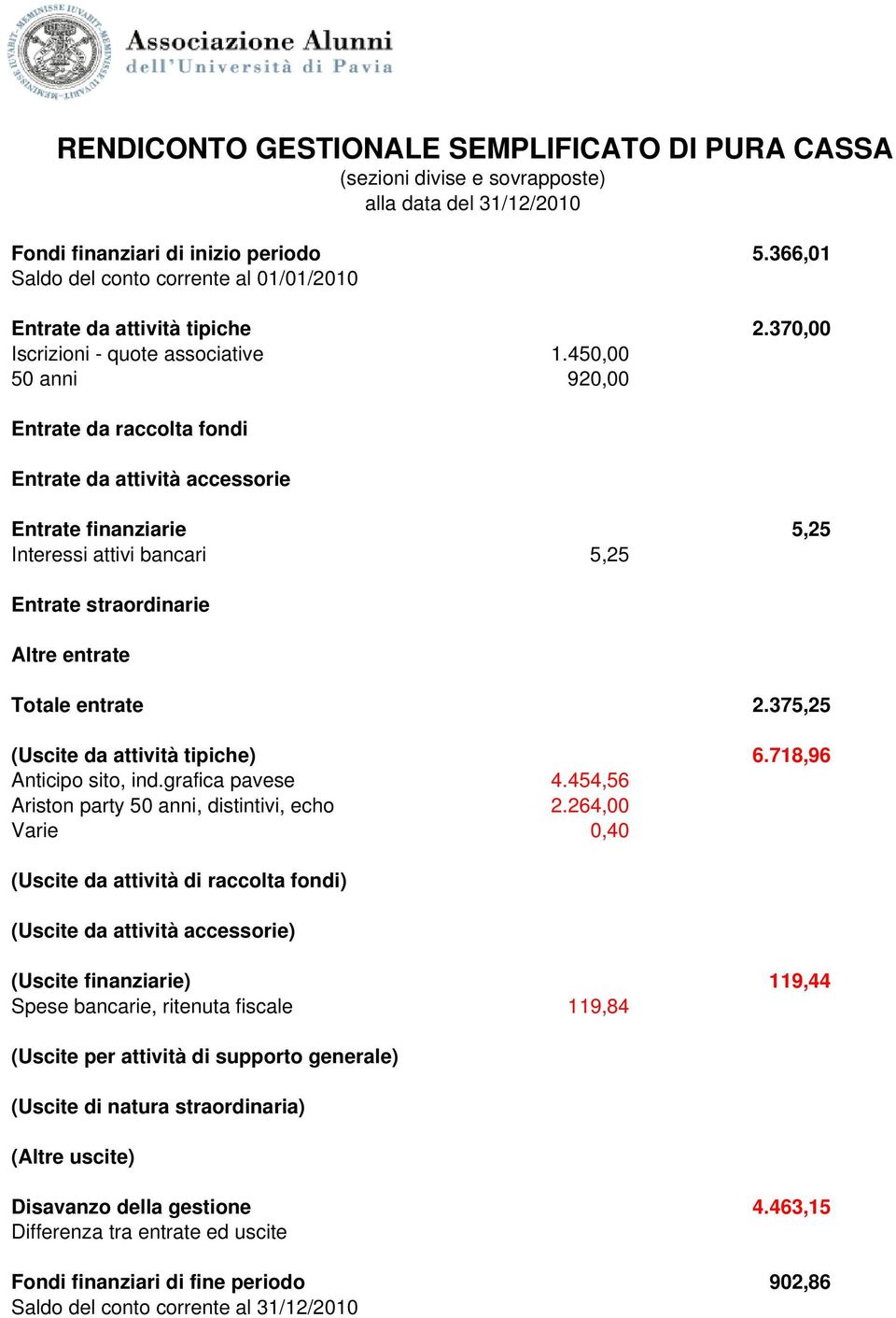 375,25 (Uscite da attività tipiche) 6.718,96 Anticipo sito, ind.grafica pavese 4.454,56 Ariston party 50 anni, distintivi, echo 2.