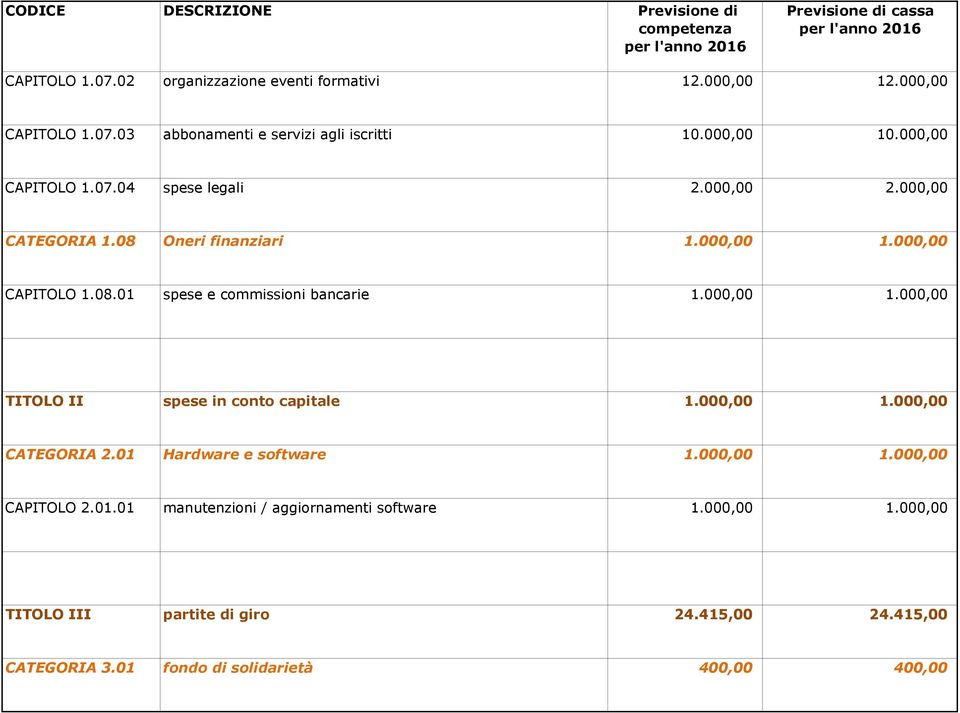 000,00 1.000,00 TITOLO II spese in conto capitale 1.000,00 1.000,00 CATEGORIA 2.01 Hardware e software 1.000,00 1.000,00 CAPITOLO 2.01.01 manutenzioni / aggiornamenti software 1.