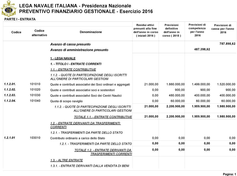 101010 Quote e contributi associativi dei Soci ordinari e aggregati 21.00 1.660.00 1.499.00 1.520.00 1.1.2.02. 101020 Quote e contributi associativi soci e sostenitori 90 90 90 1.1.2.03.