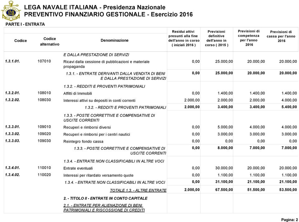 3.2.01. 108010 Affitti di Immobili 1.40 1.40 1.40 1.3.2.02. 108030 Interessi attivi su depositi in conti correnti 2.00 2.00 2.00 4.00 1.3.2. - REDDITI E PROVENTI PATRIMONIALI 2.00 3.40 3.40 5.40 1.3.3. - POSTE CORRETTIVE E COMPENSATIVE DI USCITE CORRENTI 1.