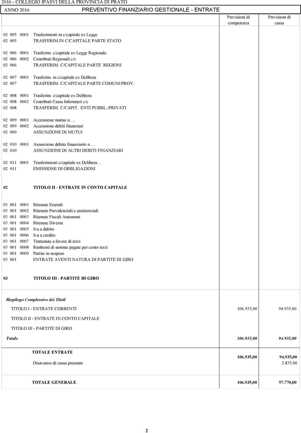 C/CAPITALE PARTE COMUNI/PROV. 02 008 0001 Trasferim. c/capitale ex Delibera 02 008 0002 Contributi Cassa Infermieri c/c 02 008 TRASFERIM. C/CAPIT. ENTI PUBBL.-PRIVATI 02 009 0001 Accensione mutuo n.