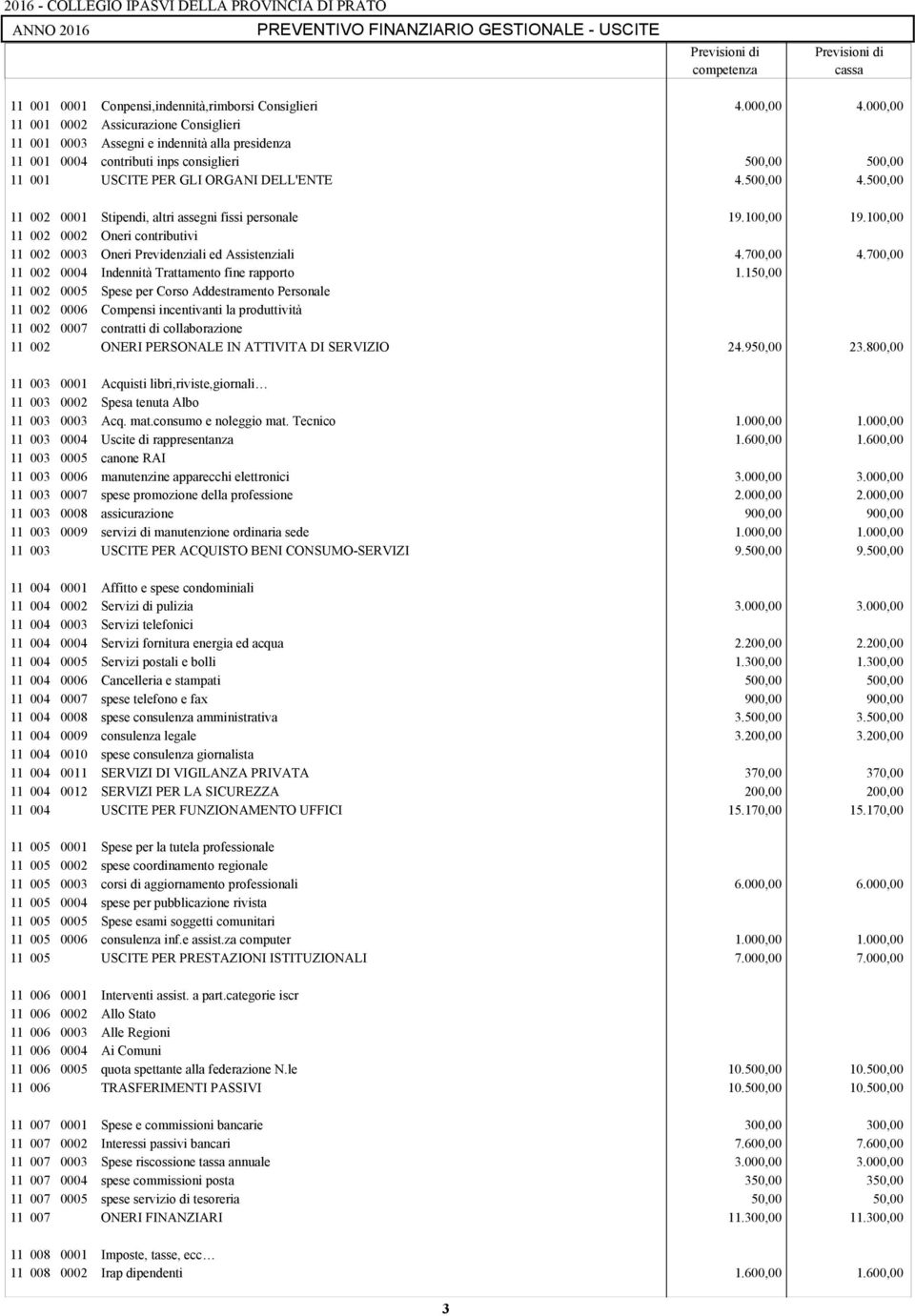 700,00 11 002 0004 Indennità Trattamento fine rapporto 1.