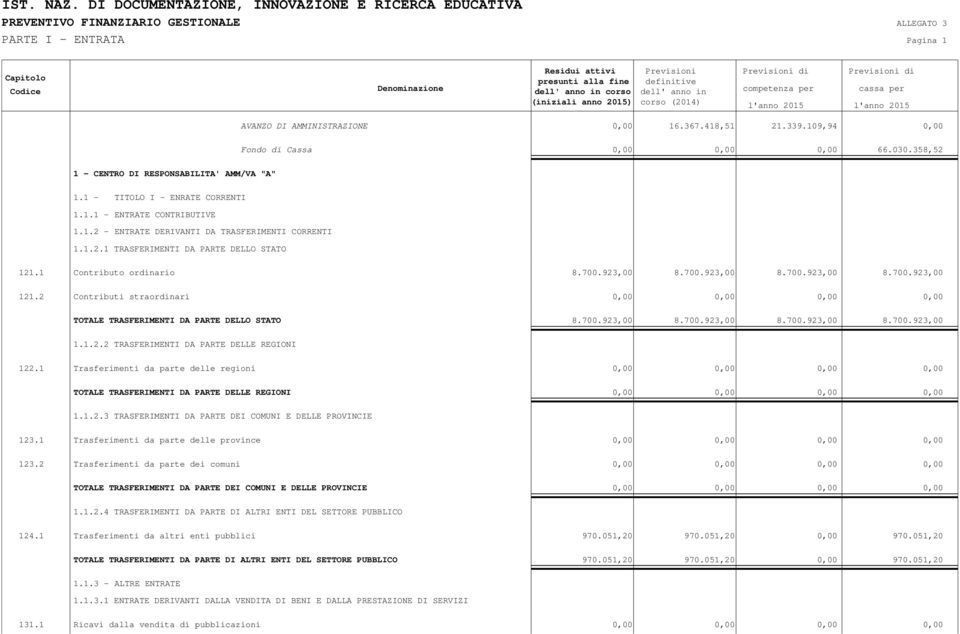 2 Contributi straordinari 0,00 0,00 0,00 0,00 TOTALE TRASFERIMENTI DA PARTE DELLO STATO 8.700.923,00 8.700.923,00 8.700.923,00 8.700.923,00 1.1.2.2 TRASFERIMENTI DA PARTE DELLE REGIONI 122.