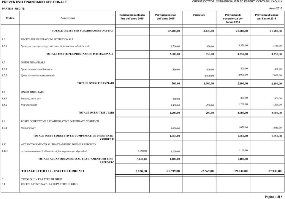 8.1 1.8.2 Imposte, tasse, ecc. Irap dipendenti -200,00 1.200,00 1.200,00 TOTALE ONERI TRIBUTARI 2.200,00-200,00 1.9 POSTE CORRETTIVE E COMPENSATIVE DI ENTRATE CORRENTI 1.9.1 Rimborsi vari TOTALE POSTE CORRETTIVE E COMPENSATIVE DI ENTRATE CORRENTI 1.