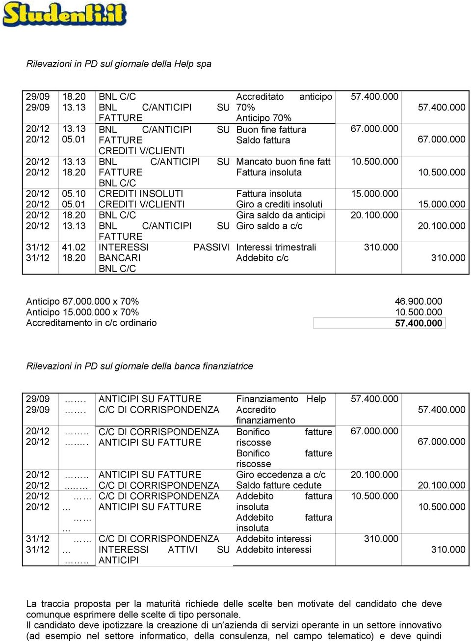 PASSIVI BANCARI BNL C/C Accreditato anticipo 70% Anticipo 70% Buon fine fattura Saldo fattura Mancato buon fine fatt Fattura insoluta Fattura insoluta Giro a crediti insoluti Gira saldo da anticipi