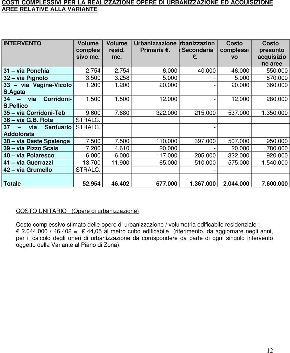 000 33 via Vagine-Vicolo 1.200 1.200 20.000-20.000 360.000 S.Agata 34 via Corridoni- 1.500 1.500 12.000-12.000 280.000 S.Pellico 35 via Corridoni-Teb 9.600 7.680 322.000 215.000 537.000 1.350.