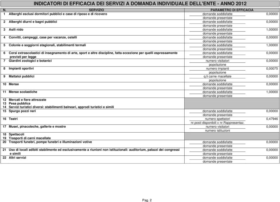 stagionali, stabilimenti termali domande soddisfatte 1,00000 6 Corsi extrascolastici di insegnamento di arte, sport e altre discipline, fatta eccezione per quelli espressamente domande soddisfatte