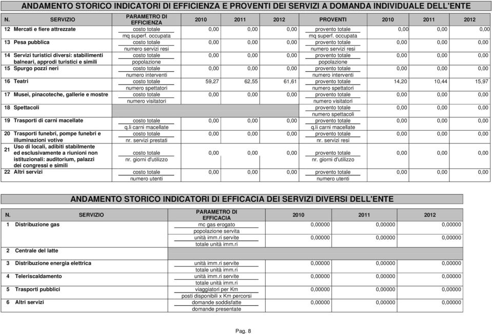 occupata 13 Pesa pubblica costo totale 0,00 0,00 0,00 provento totale 0,00 0,00 0,00 numero servizi resi numero servizi resi 14 Servizi turistici diversi: stabilimenti costo totale 0,00 0,00 0,00