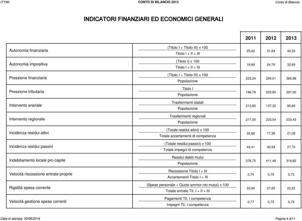 137,32 95,89 Intervento regionale Trasferimenti regionali 217,05 233,54 233,43 Incidenza residui attivi (Totale residui attivi) x 100 Totale accertamenti di competenza 32,66 17,36 21,09 Incidenza