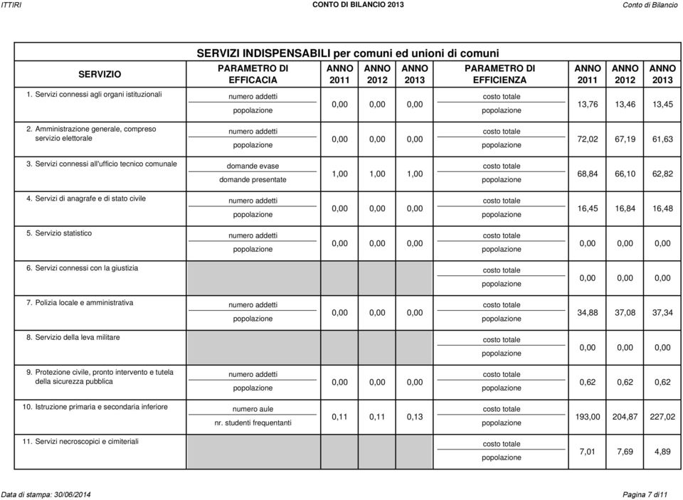 Servizi di anagrafe e di stato civile 16,45 16,84 16,48 5. Servizio statistico 6. Servizi connessi con la giustizia 7. Polizia locale e amministrativa 34,88 37,08 37,34 8.