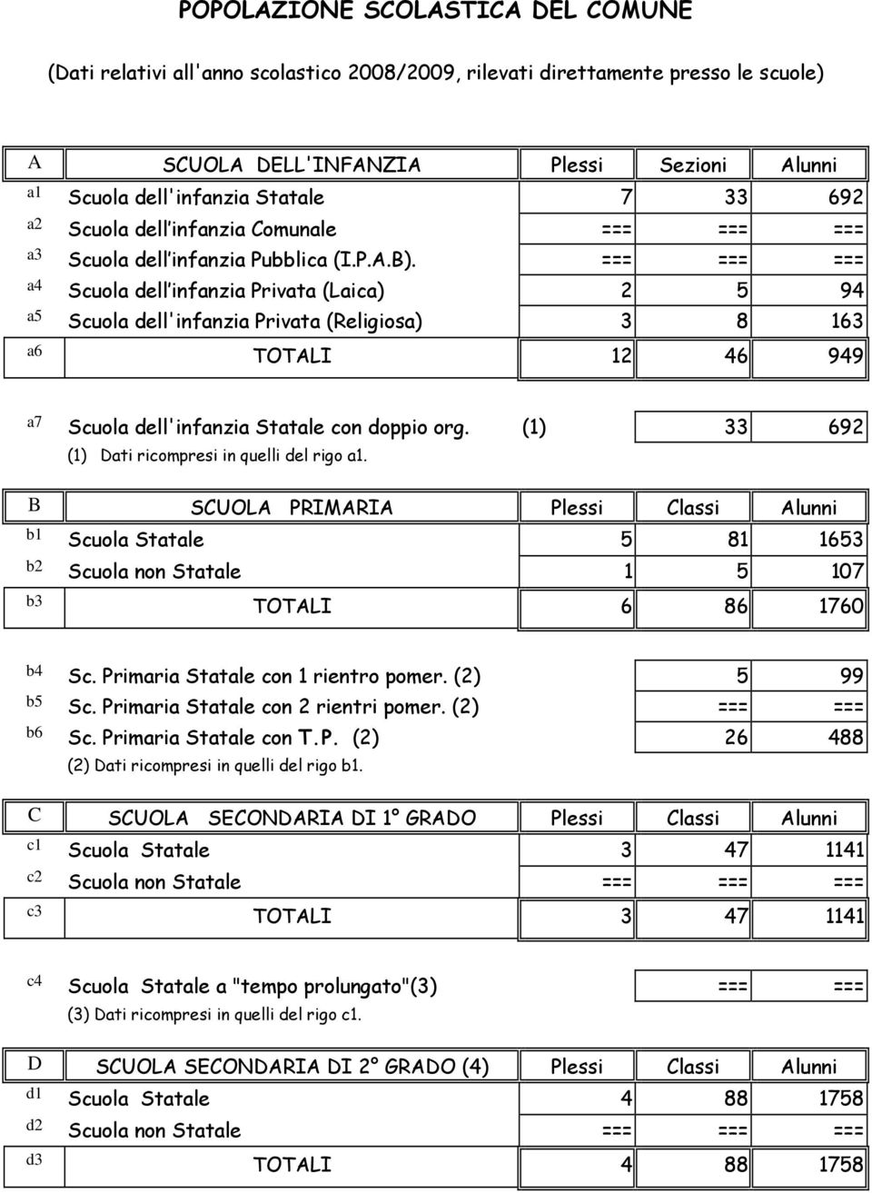 === === === a4 Scuola dell infanzia Privata (Laica) 2 5 94 a5 Scuola dell'infanzia Privata (Religiosa) 3 8 163 a6 TOTALI 12 46 949 a7 Scuola dell'infanzia Statale con doppio org.