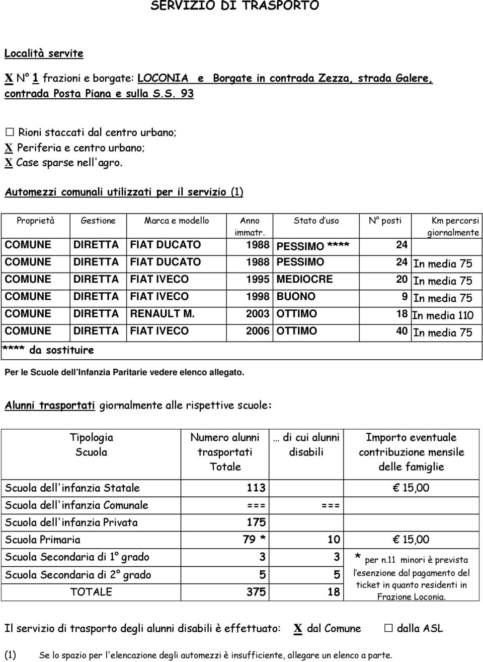 Stato d uso N posti Km percorsi giornalmente COMUNE DIRETTA FIAT DUCATO 1988 PESSIMO **** 24 COMUNE DIRETTA FIAT DUCATO 1988 PESSIMO 24 In media 75 COMUNE DIRETTA FIAT IVECO 1995 MEDIOCRE 20 In media