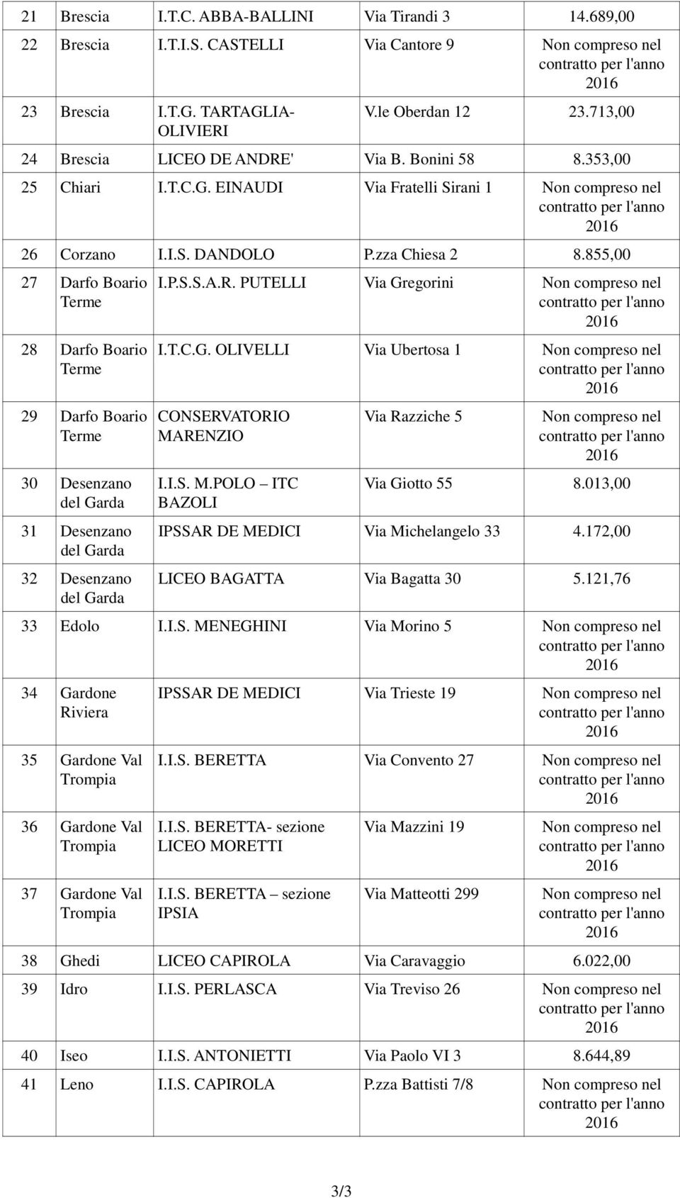 855,00 27 Darfo Boario Terme 28 Darfo Boario Terme 29 Darfo Boario Terme 30 Desenzano del Garda 31 Desenzano del Garda 32 Desenzano del Garda I.P.S.S.A.R. PUTELLI Via Gregorini Non compreso nel I.T.C.