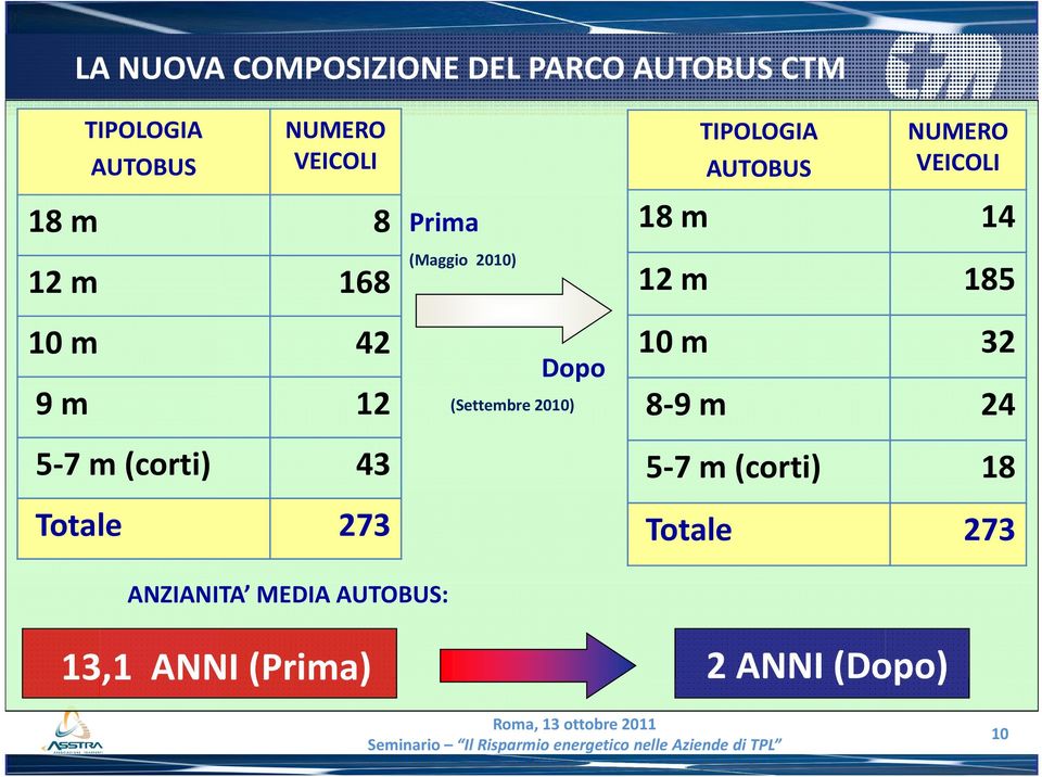 10 m 42 10 m 32 9 m 12 5-7 m (corti) 43 Dopo (Settembre 2010) 8-9 m 24 5-7 m