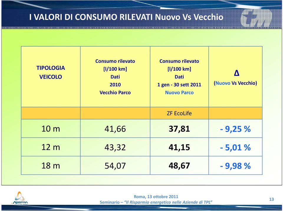 30 sett 2011 Δ (Nuovo Vs Vecchio) Vecchio Parco Nuovo Parco ZF EcoLife