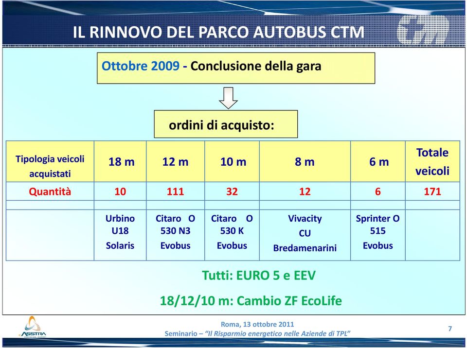 10 111 32 12 6 171 Urbino Citaro O Citaro O Vivacity Sprinter O U18 530 N3 530 K CU 515