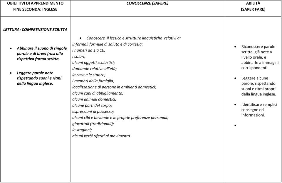 Conoscere il lessico e strutture linguistiche relativi a: informali formule di saluto e di cortesia; i numeri da 1 a 10; i colori; alcuni oggetti scolastici; domande relative all età; la casa e le