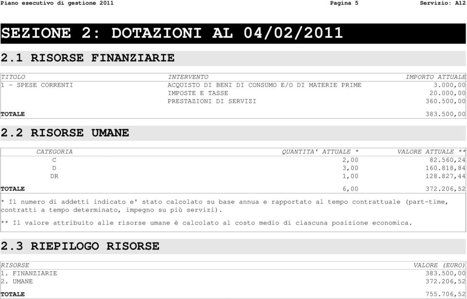 500,00 TOTALE 383.500,00 2.2 RISORSE UMANE CATEGORIA QUANTITA' ATTUALE * VALORE ATTUALE ** C 2,00 82.560,24 D 3,00 160.818,84 DR 1,00 128.827,44 TOTALE 6,00 372.