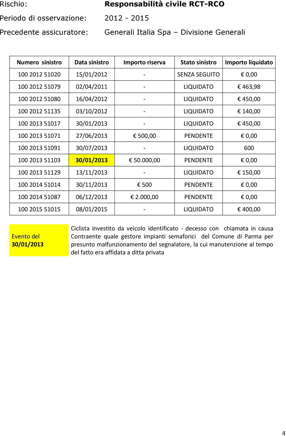 100201351017 30/01/2013 - LIQUIDATO 450,00 100201351071 27/06/2013 500,00 PENDENTE 0,00 100201351091 30/07/2013 - LIQUIDATO 600 100201351103 30/01/2013 50.