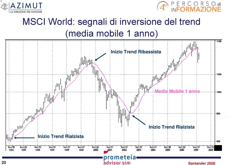 Ribassista Media Mobile 1 anno Inizio Trend