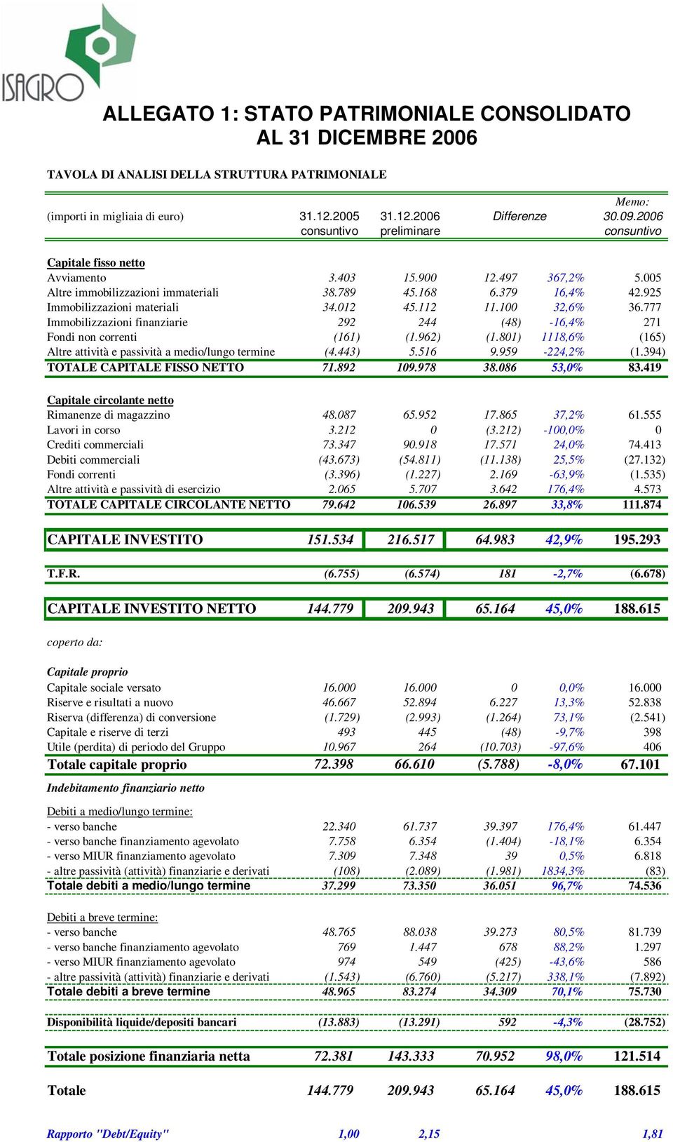 925 Immobilizzazioni materiali 34.012 45.112 11.100 32,6% 36.777 Immobilizzazioni finanziarie 292 244 (48) -16,4% 271 Fondi non correnti (161) (1.962) (1.