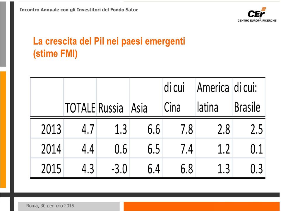 Cina latina Brasile 2013 4.7 1.3 6.6 7.8 2.