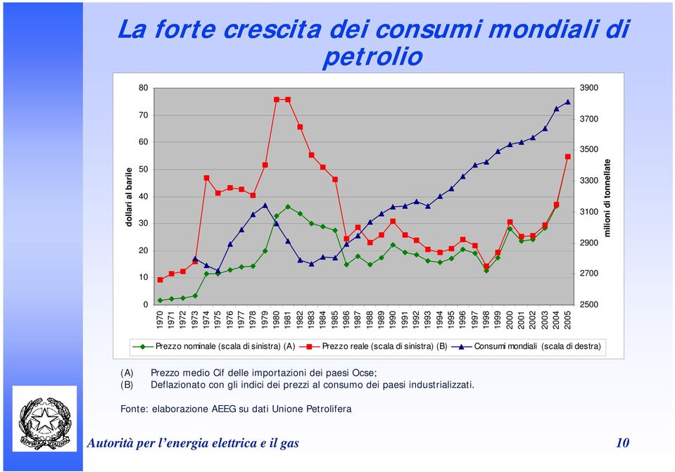 Prezzo nominale (scala di sinistra) (A) Prezzo reale (scala di sinistra) (B) Consumi mondiali (scala di destra) (A) (B) Prezzo medio Cif delle importazioni dei paesi