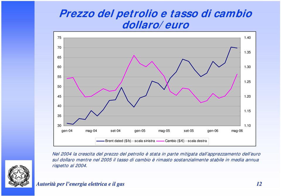 10 Brent dated ($/b) - scala sinistra Cambio ($/ ) - scala destra Nel 2004 la crescita del prezzo del petrolio è stata in