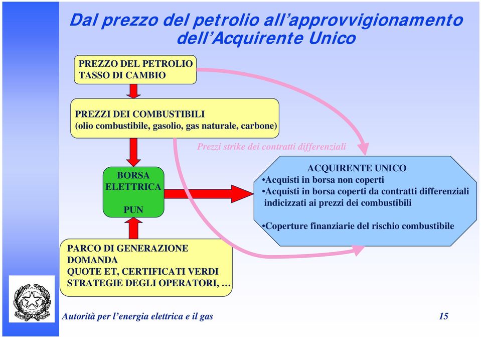 borsa non coperti Acquisti in borsa coperti da contratti differenziali indicizzati ai prezzi dei combustibili Coperture finanziarie del