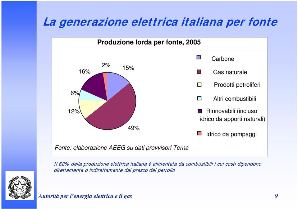 Fonte: elaborazione AEEG su dati provvisori Terna Il 62% della produzione elettrica italiana è alimentata da