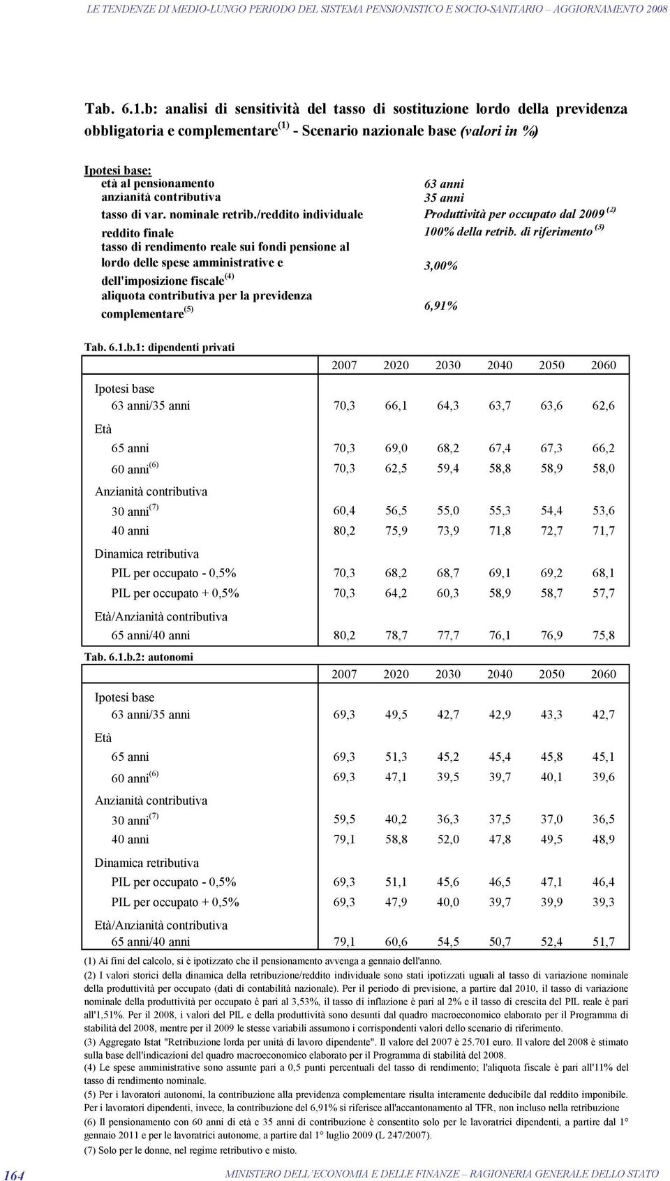 anzianità contributiva 35 anni tasso di var. nominale retrib./reddito individuale Produttività per occupato dal 2009 (2) reddito finale 100% della retrib.