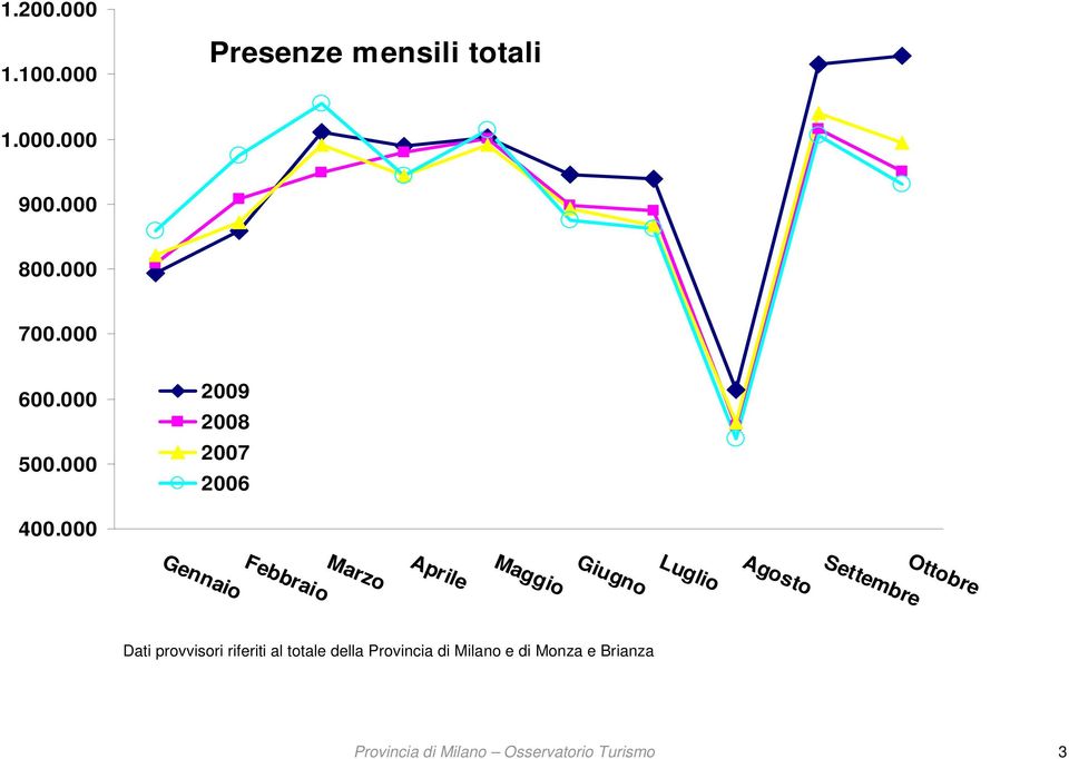 000 Gennaio Marzo Febbraio Aprile Luglio Giugno Maggio Agosto Settembre Ottobre