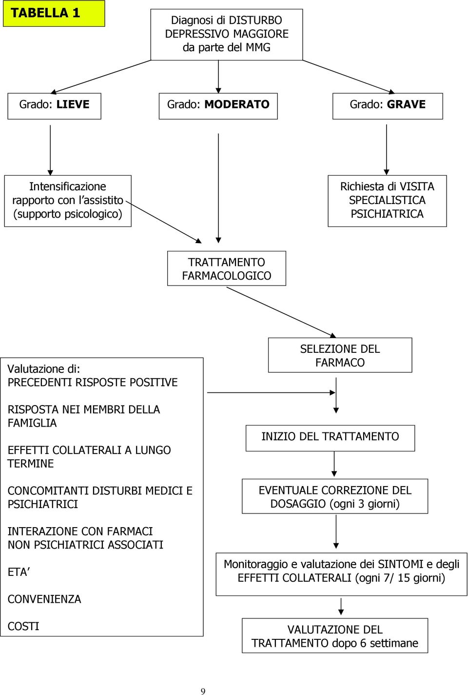 LUNGO TERMINE CONCOMITANTI DISTURBI MEDICI E PSICHIATRICI INTERAZIONE CON FARMACI NON PSICHIATRICI ASSOCIATI ETA CONVENIENZA COSTI SELEZIONE DEL FARMACO INIZIO DEL TRATTAMENTO