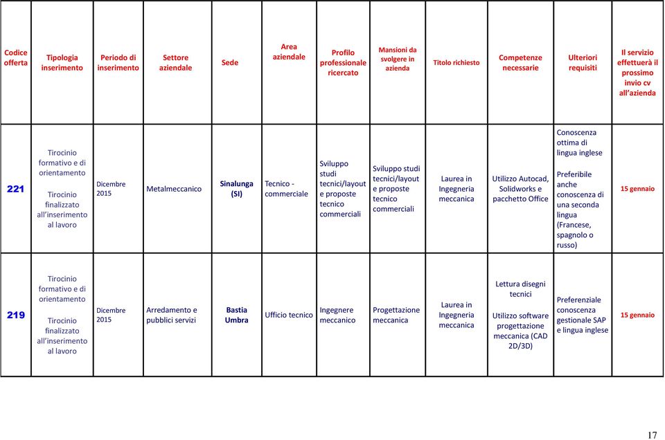 seconda lingua (Francese, spagnolo o russo) 219 all Arredamento e pubblici servizi Bastia Umbra Ufficio tecnico Ingegnere meccanico Progettazione