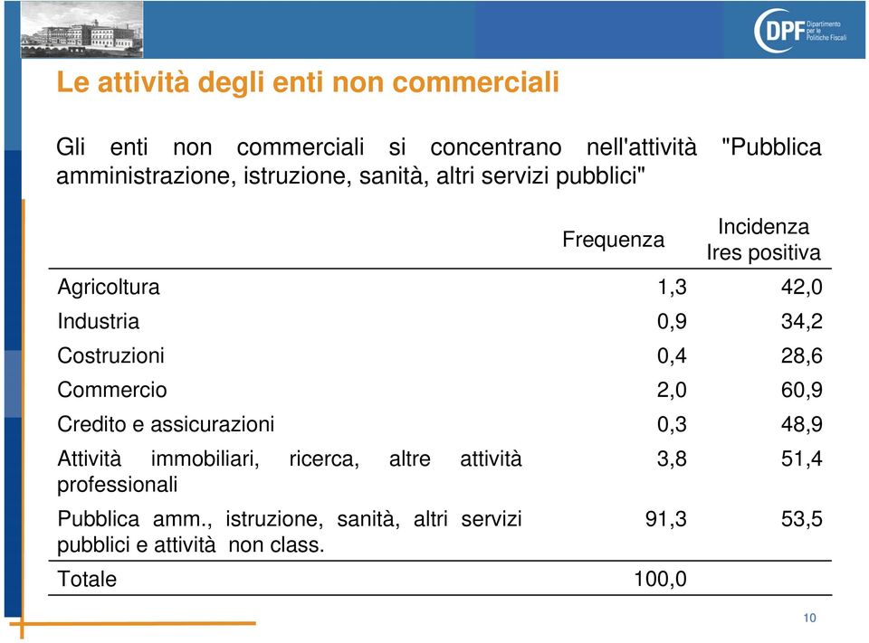 assicurazioni Attività immobiliari, ricerca, altre attività professionali Pubblica amm.