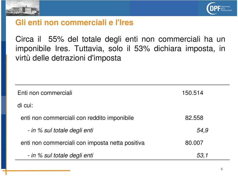 Tuttavia, solo il 53% dichiara imposta, in virtù delle detrazioni d'imposta Enti non commerciali