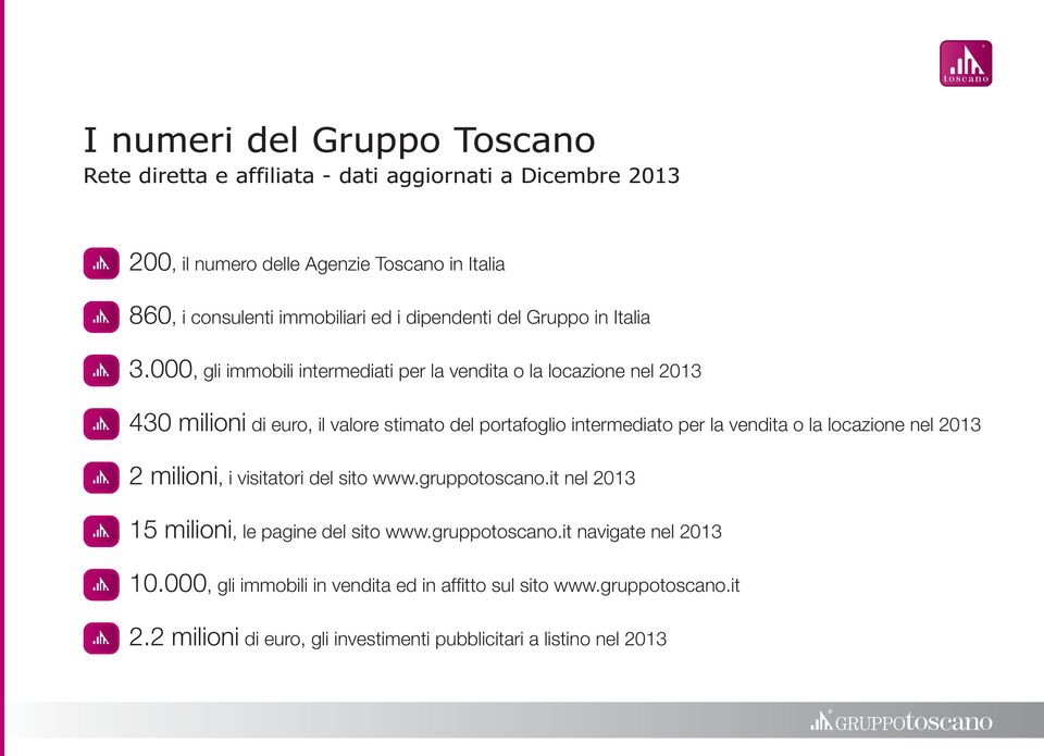 000, gli immobili intermediati per la vendita o la locazione nel 2013 430 milioni di euro, il valore stimato del portafoglio intermediato per la vendita o la