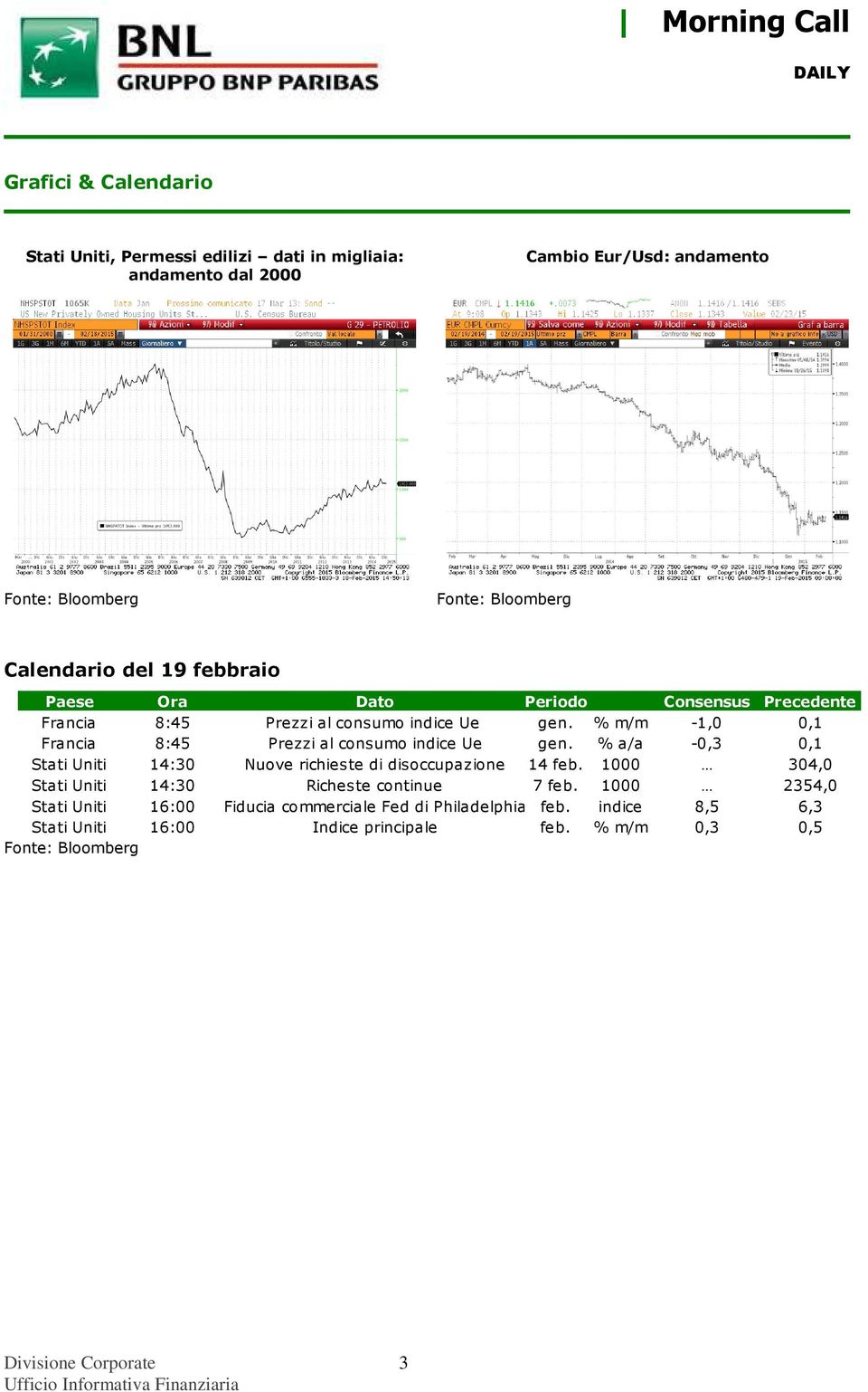 % m/m -1,0 0,1 Francia 8:45 Prezzi al consumo indice Ue gen. % a/a -0,3 0,1 Stati Uniti 14:30 Nuove richieste di disoccupazione 14 feb.