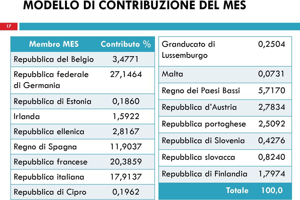 italiana 17,9137 Repubblica di Cipro 0,1962 Granducato di Lussemburgo 0,2504 Malta 0,0731 Regno dei Paesi Bassi 5,7170 Repubblica d