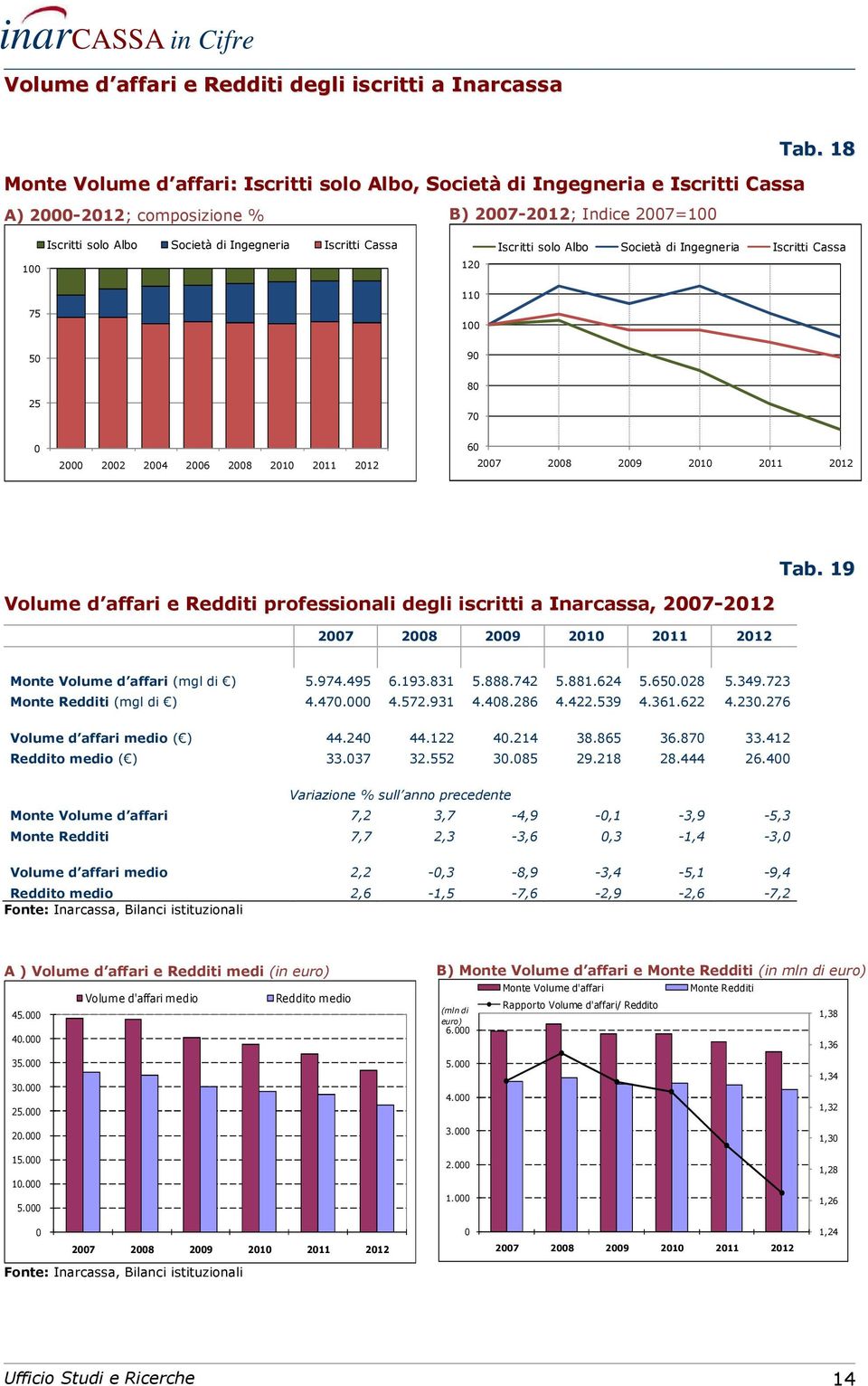 19 Volume d affari e Redditi professionali degli iscritti a Inarcassa, 27-212 27 28 29 21 211 212 Monte Volume d affari (mgl di ) 5.974.495 6.193.831 5.888.742 5.881.624 5.65.28 5.349.