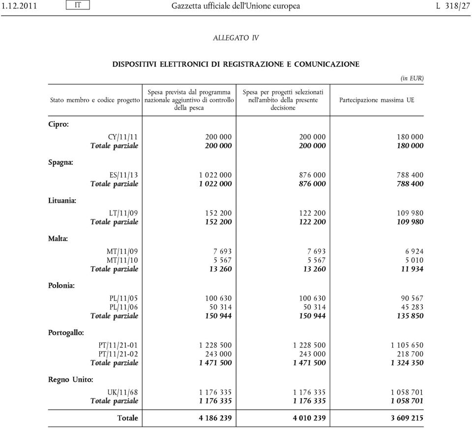 109 980 MT/11/09 7 693 7 693 6 924 MT/11/10 5 567 5 567 5 010 Totale parziale 13 260 13 260 11 934 PL/11/05 100 630 100 630 90 567 PL/11/06 50 314 50 314 45 283 Totale parziale 150 944 150 944 135