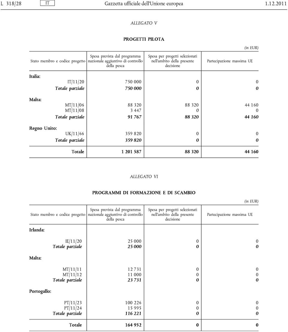 parziale 91 767 88 320 44 160 Regno Unito: UK/11/66 359 820 0 0 Totale parziale 359 820 0 0 Totale 1 201 587 88 320 44 160 ALLEGATO VI PROGRAMMI DI